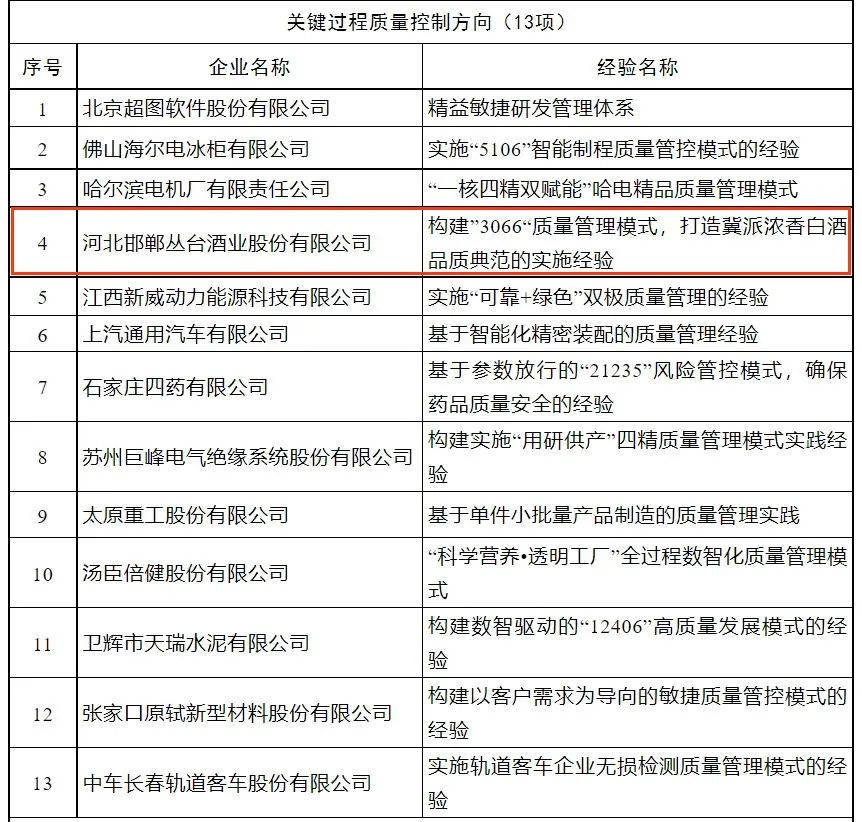 全國(guó)標(biāo)桿，僅有四家|叢臺(tái)、茅臺(tái)、五糧液、習(xí)酒四家白酒企業(yè)同獲2023年全國(guó)質(zhì)量標(biāo)桿企業(yè)